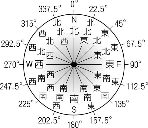 方位定義